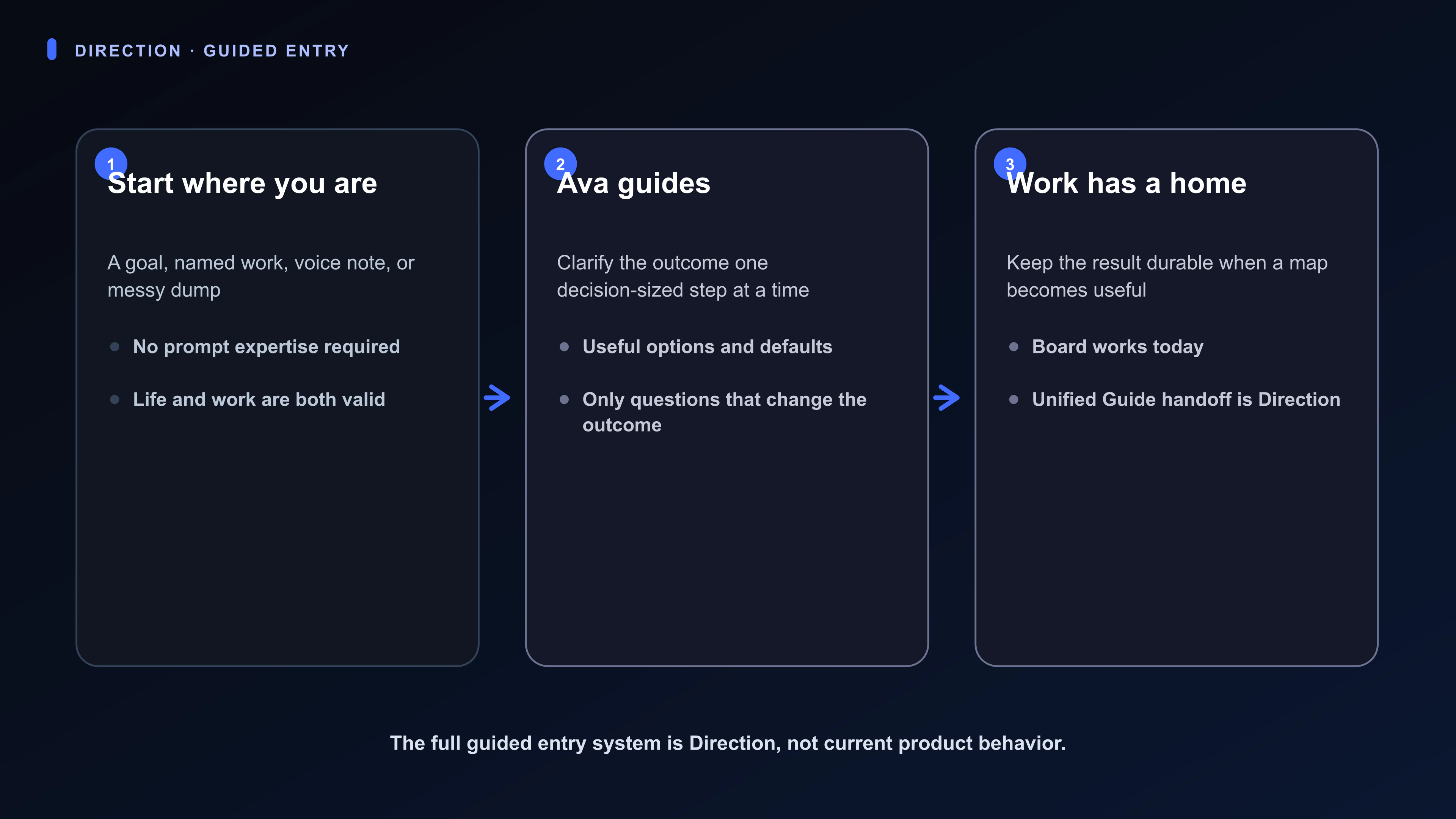 Direction diagram showing messy input becoming a guided choice and then durable work in a Board or Room.
