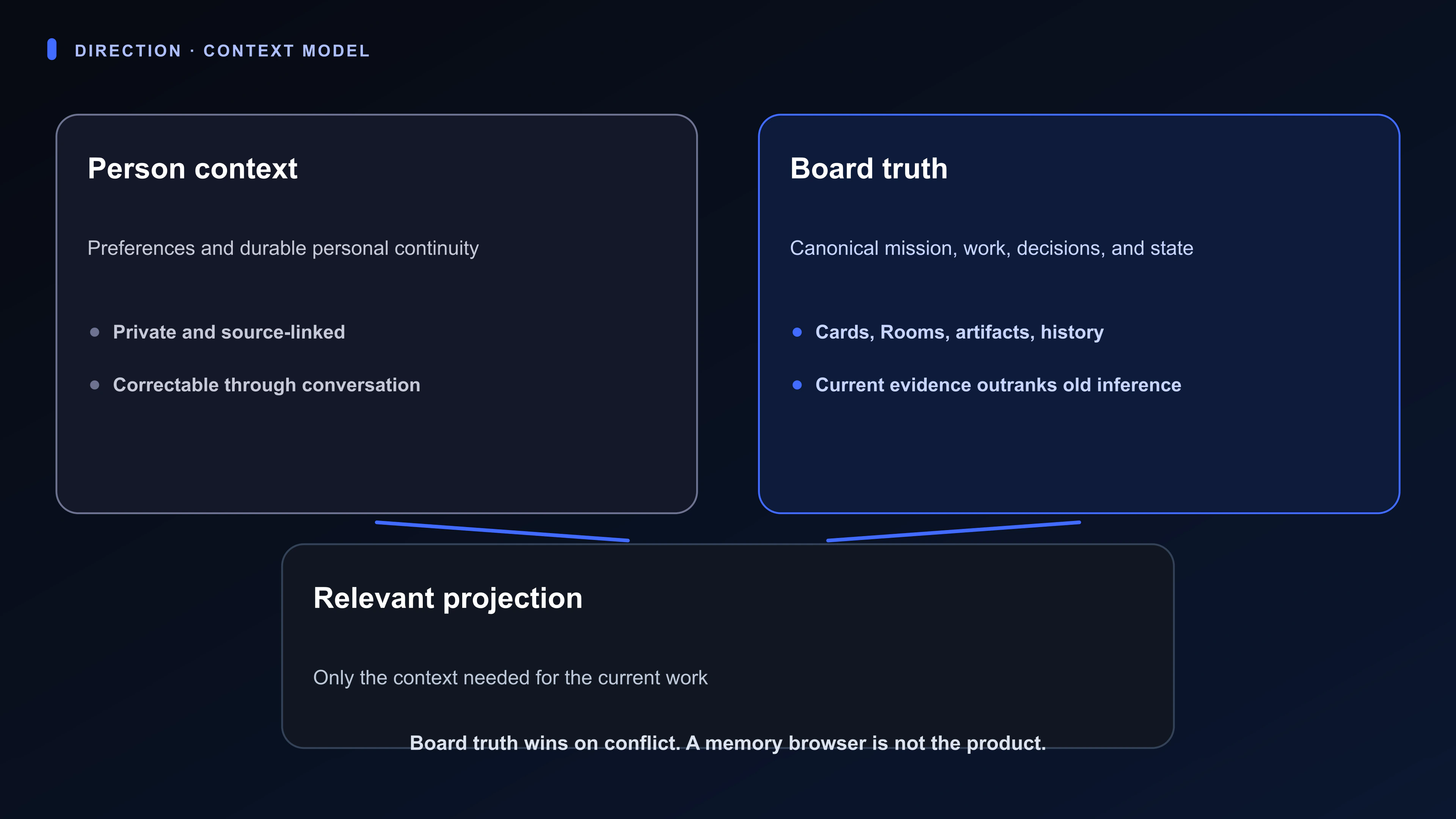 Diagram keeping person context, canonical Board truth, and a bounded relevant context projection distinct.