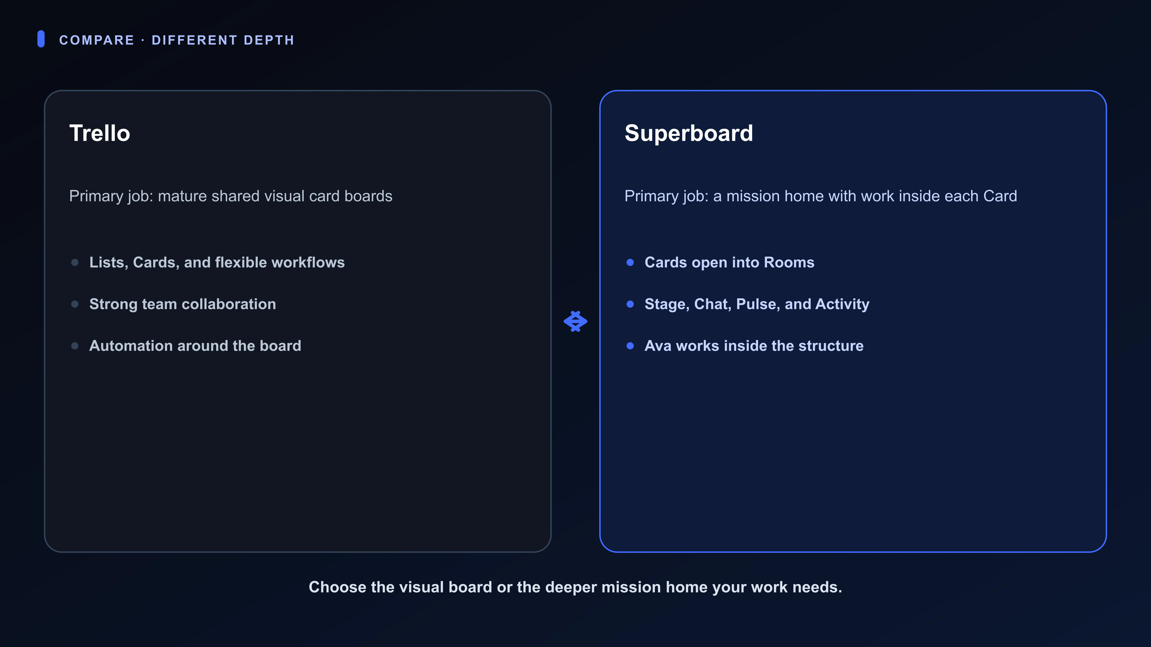Comparison diagram showing Trello’s visual card board beside Superboard’s Board, deeper Card Rooms, Ava, and durable activity record.