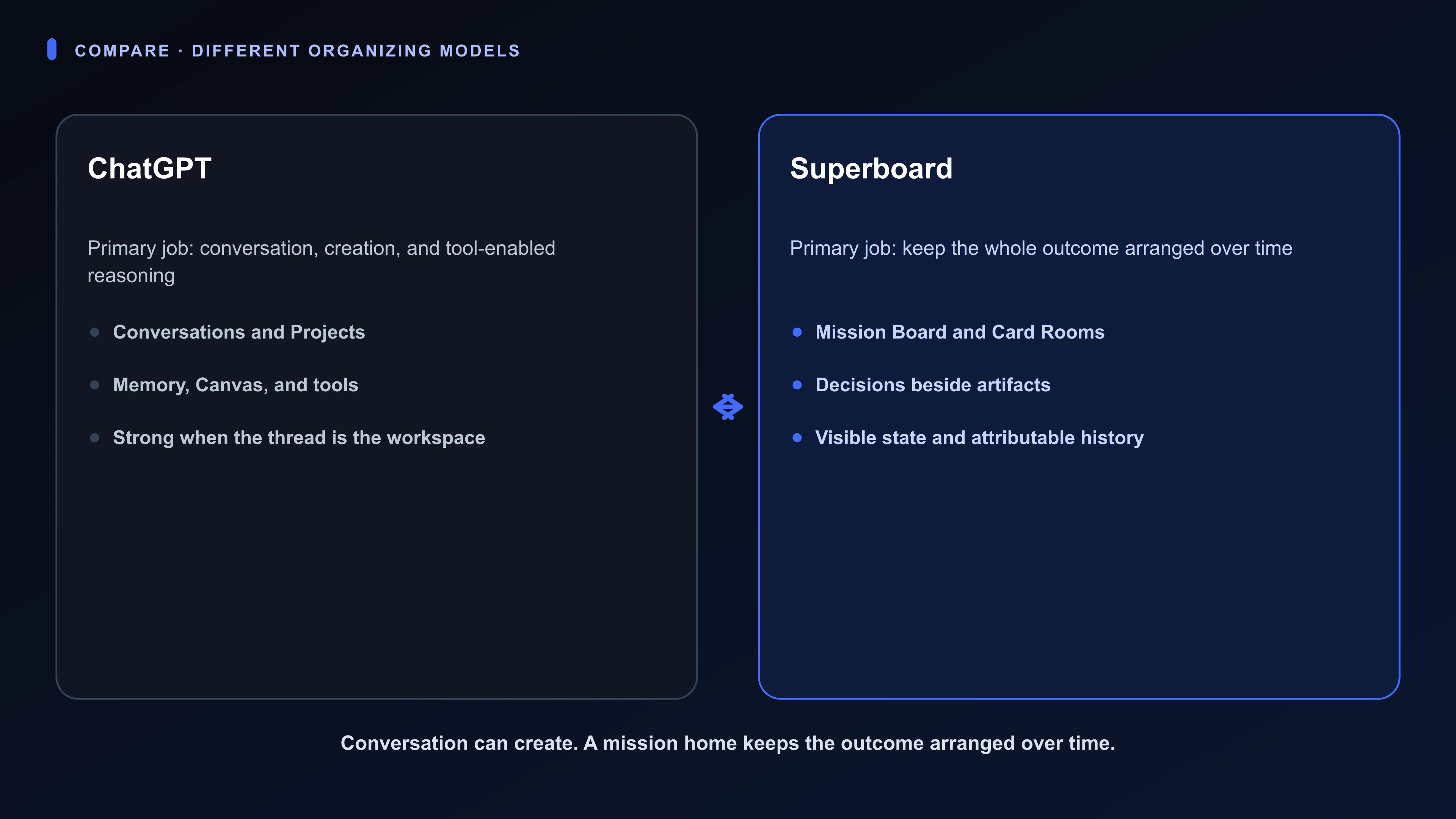 Comparison diagram showing ChatGPT’s conversations, Projects, and tools beside Superboard’s durable Board and Card Room structure.