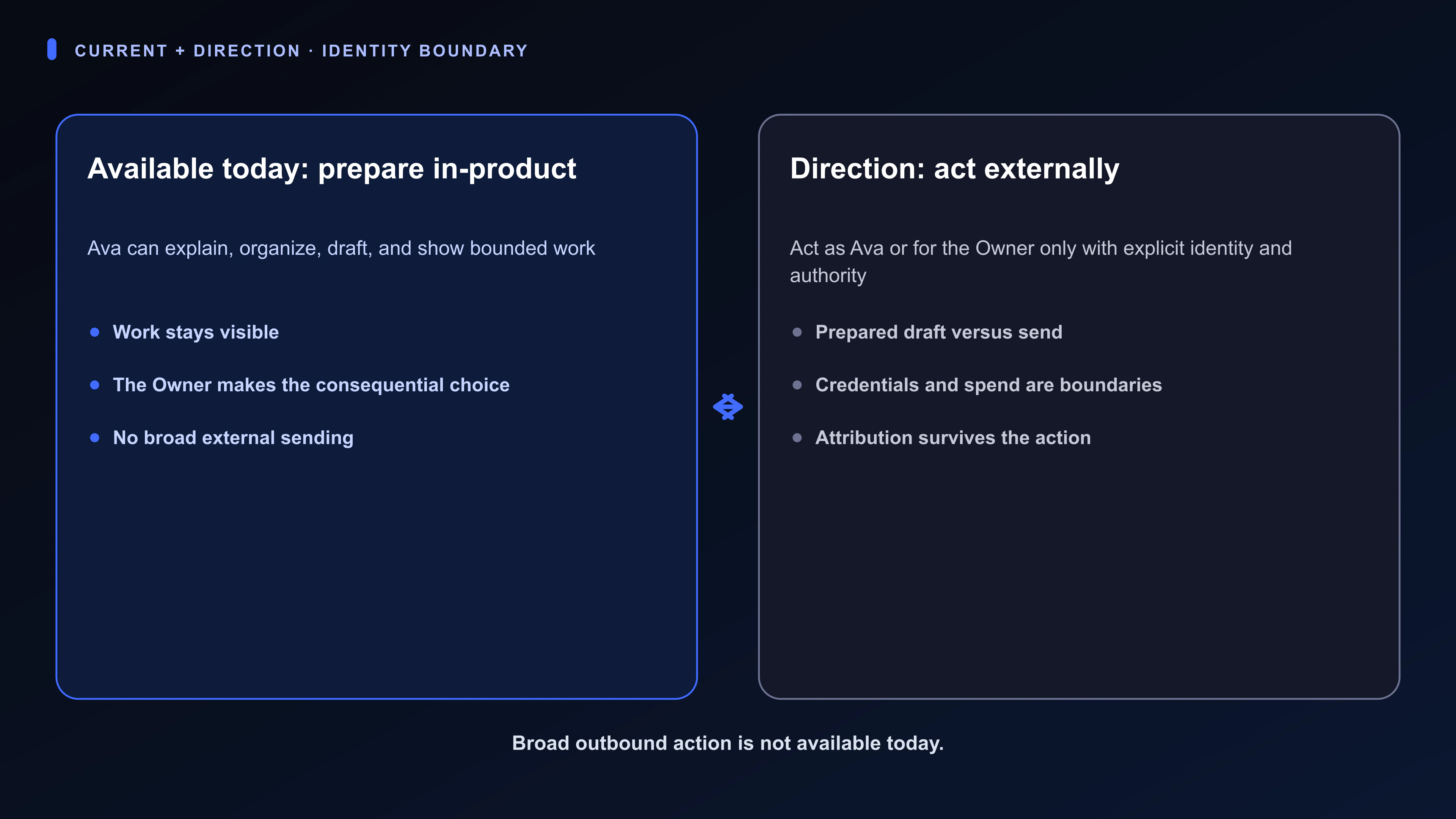 Current-and-Direction diagram separating Ava’s bounded preparation today from future external action under explicit identity and authority.