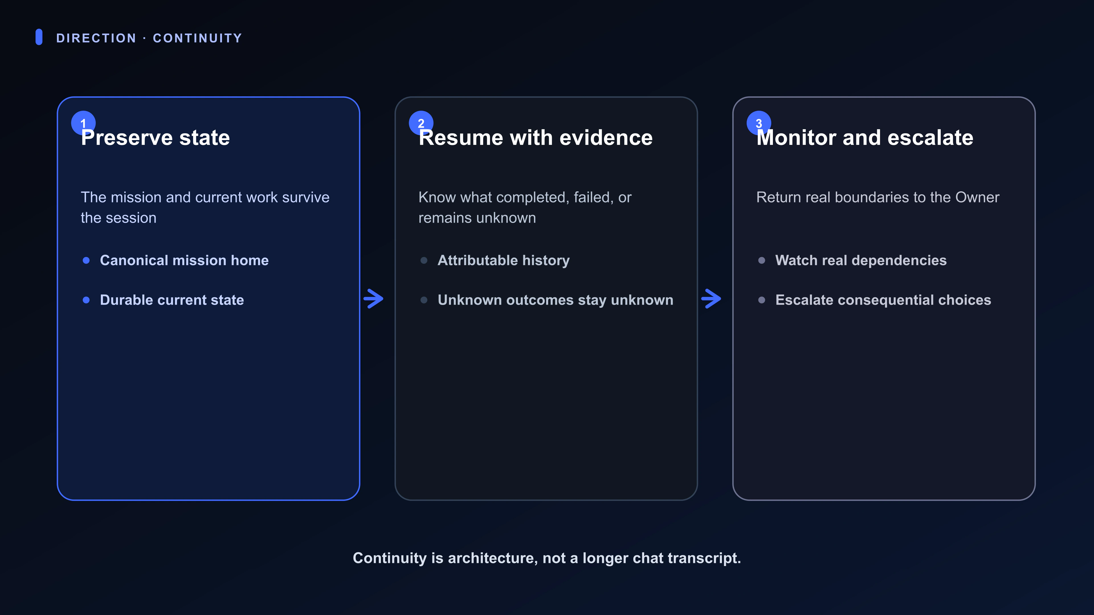 Direction flow connecting durable state, evidence, resumption, monitoring, and escalation across days.