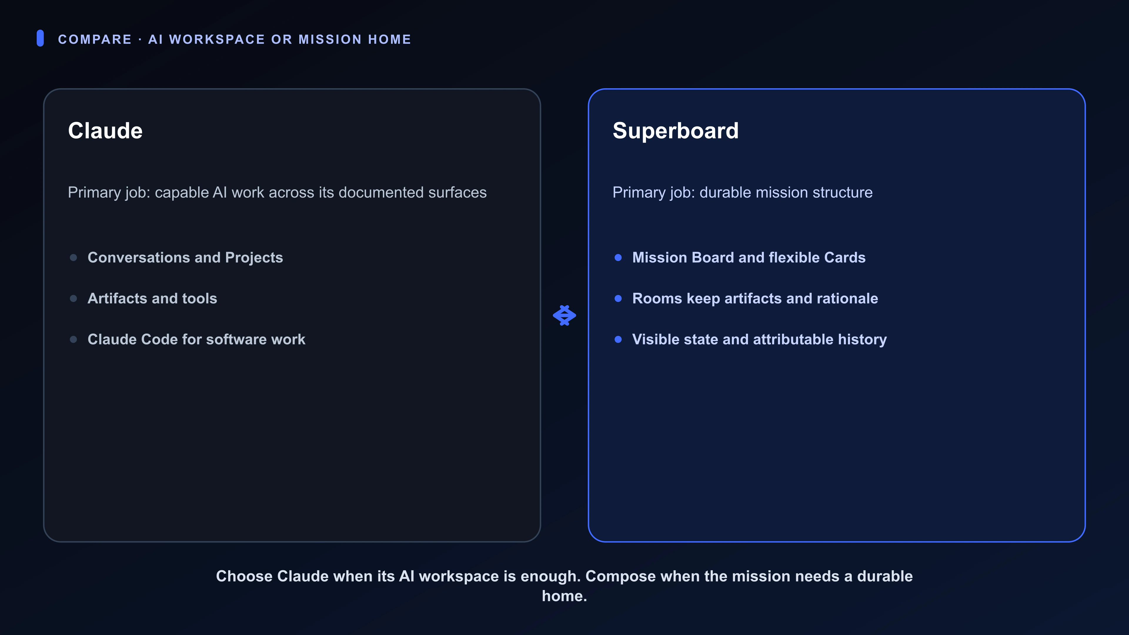 Comparison diagram showing Claude’s conversations, Projects, artifacts, and coding surfaces beside Superboard’s durable mission structure.