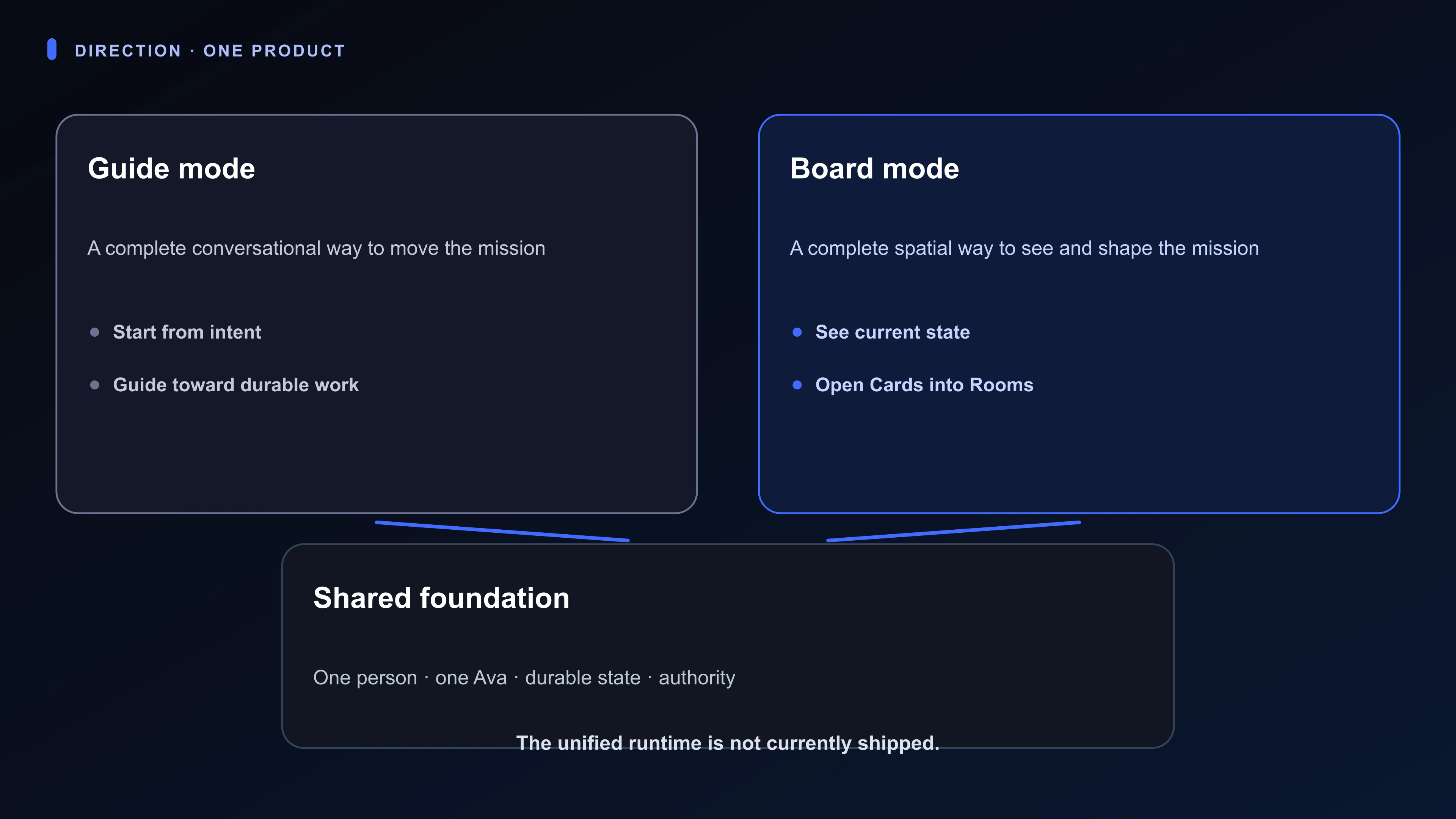 Direction diagram showing Guide mode and Board mode over one Ava, one person, and shared durable state.