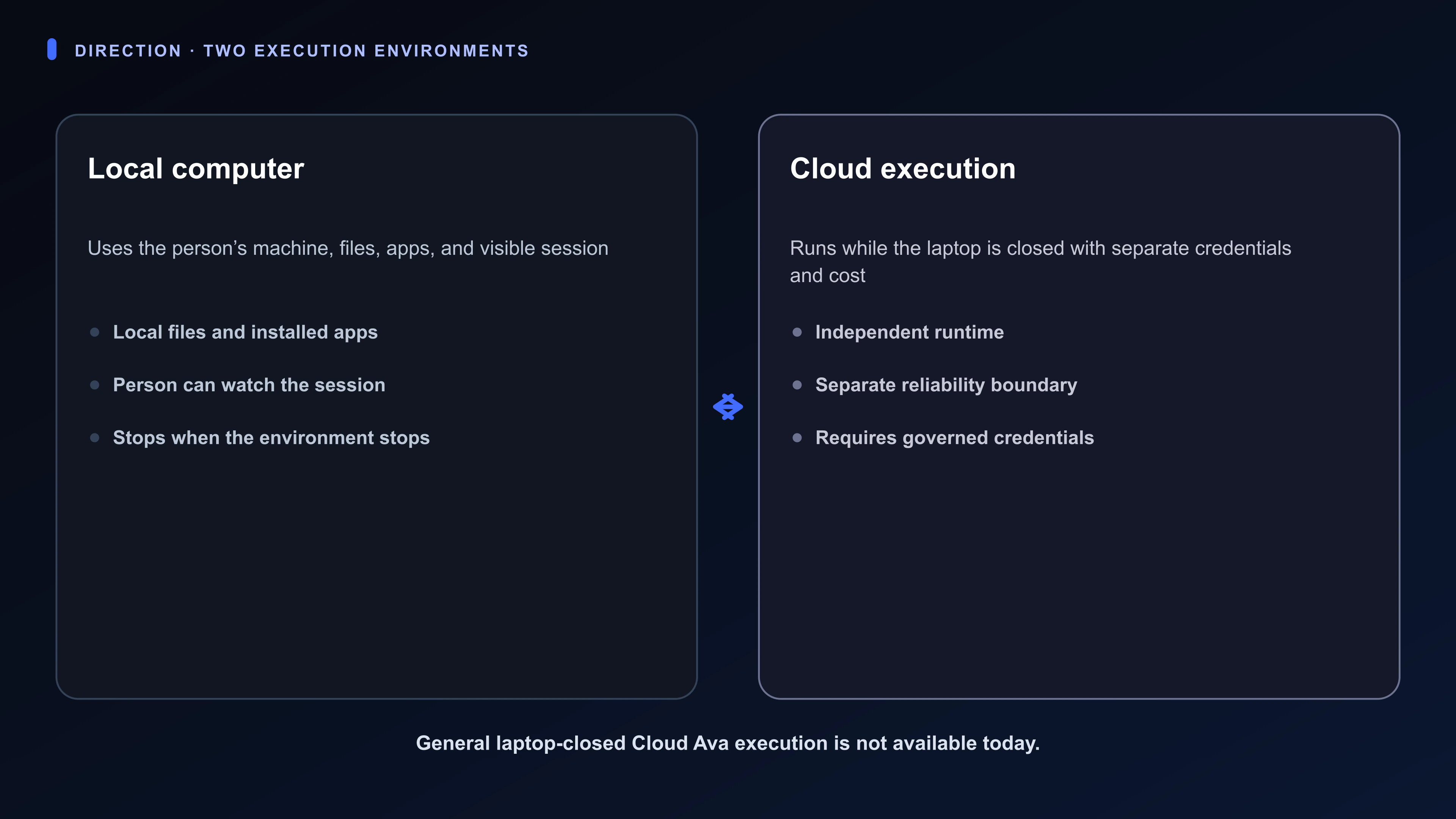 Comparison diagram separating local computer execution from laptop-closed cloud execution and their different reliability boundaries.
