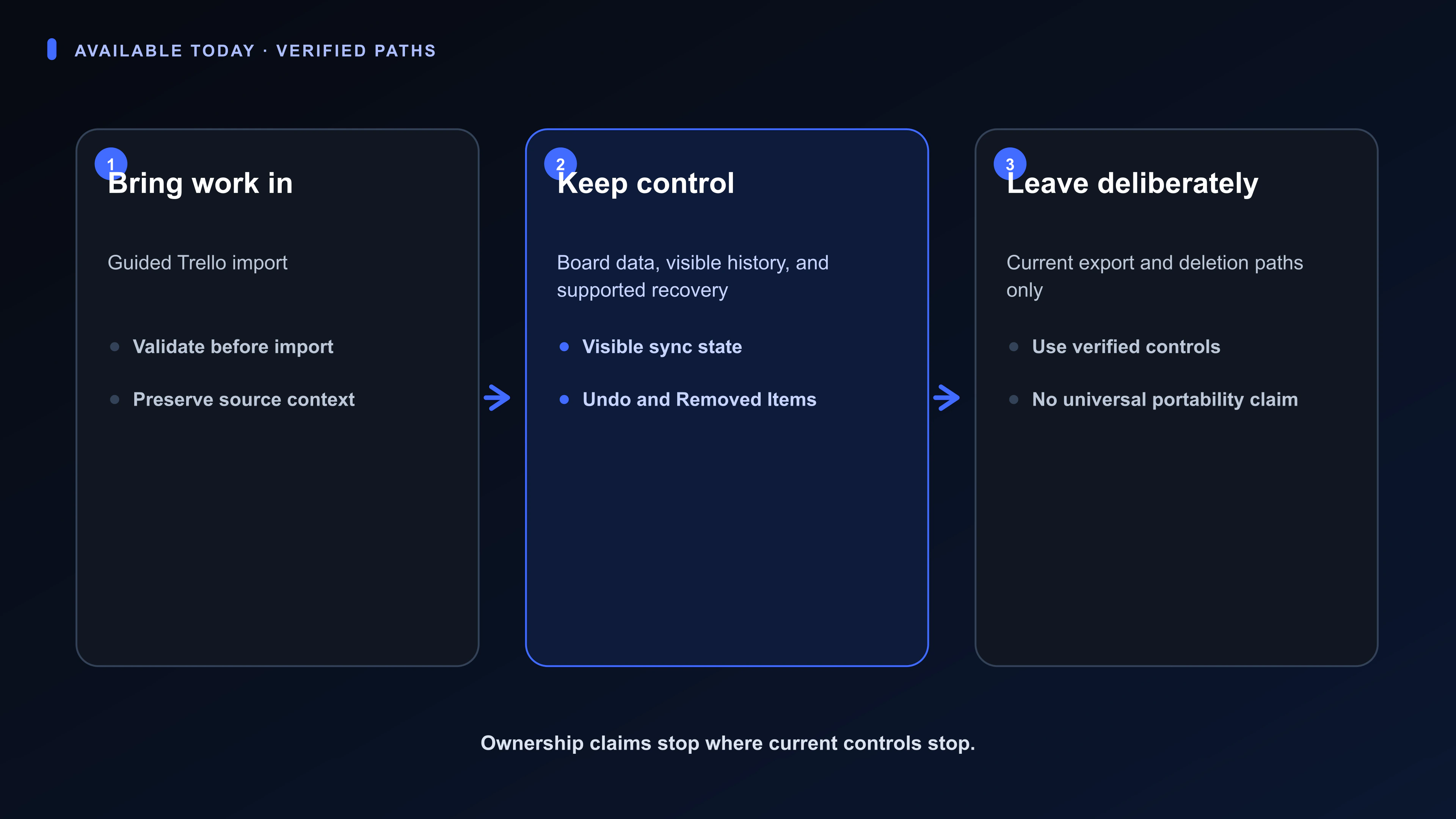 Diagram of verified current ownership paths: import, export, deletion, and supported recovery without claiming universal portability.